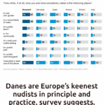 INSTA Danes are Europes keenest nudists in principle and practicesurvey suggests